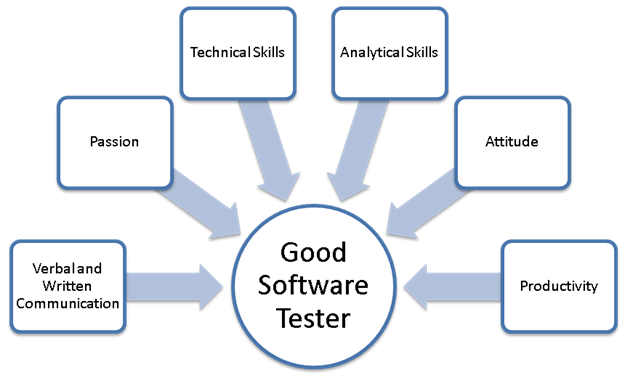 Software Testing With Computer The Procedure of Computer Software testing – Baghdadnp
